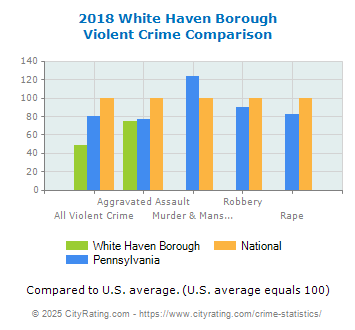 White Haven Borough Violent Crime vs. State and National Comparison