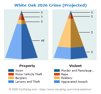 White Oak Crime 2026