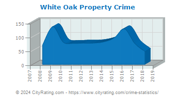 White Oak Property Crime