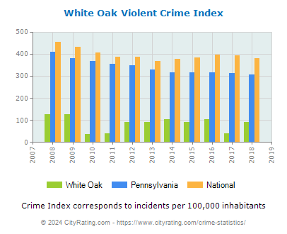 White Oak Violent Crime vs. State and National Per Capita