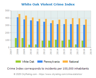 White Oak Violent Crime vs. State and National Per Capita