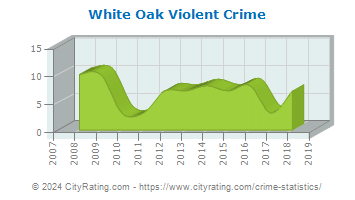 White Oak Violent Crime