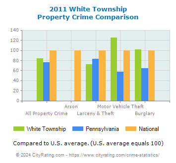White Township Property Crime vs. State and National Comparison