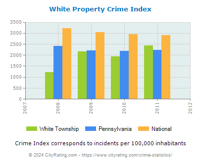 White Township Property Crime vs. State and National Per Capita