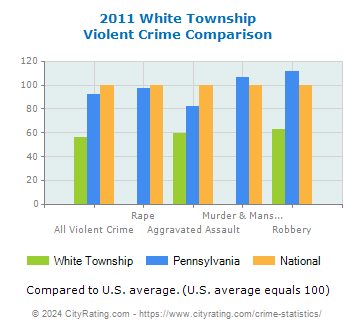 White Township Violent Crime vs. State and National Comparison