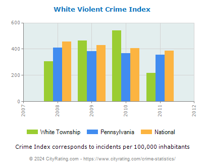 White Township Violent Crime vs. State and National Per Capita