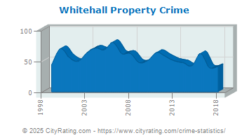 Whitehall Property Crime