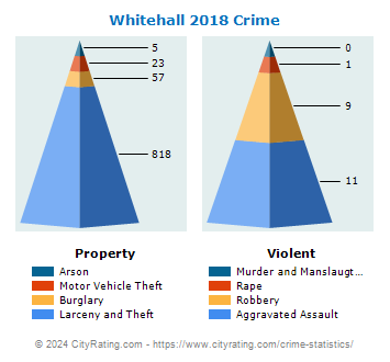 Whitehall Township Crime 2018
