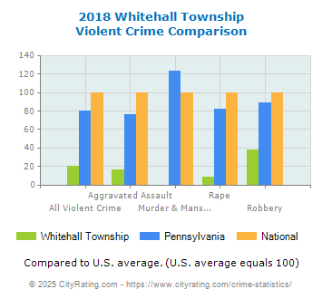 Whitehall Township Violent Crime vs. State and National Comparison