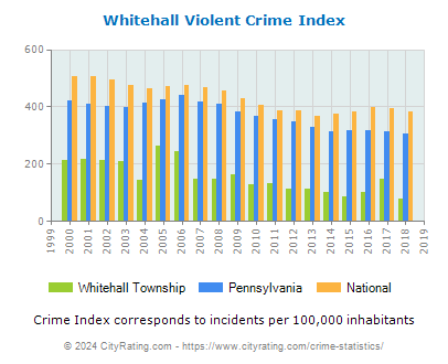 Whitehall Township Violent Crime vs. State and National Per Capita