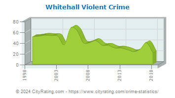 Whitehall Township Violent Crime
