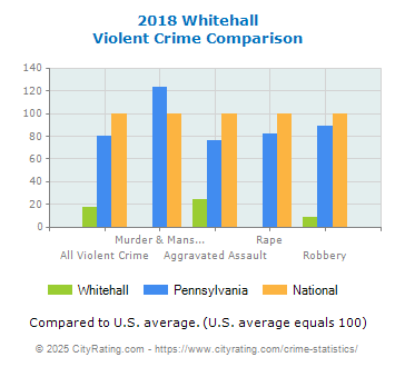 Whitehall Violent Crime vs. State and National Comparison