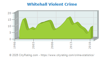 Whitehall Violent Crime