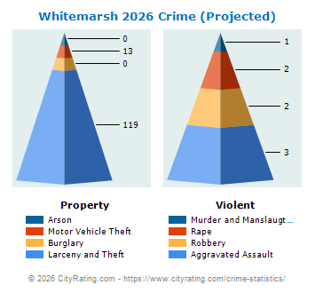 Whitemarsh Township Crime 2026