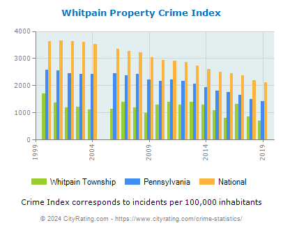 Whitpain Township Property Crime vs. State and National Per Capita
