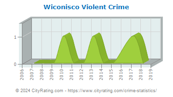 Wiconisco Township Violent Crime