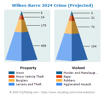 Wilkes-Barre Crime 2024