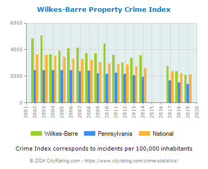 Wilkes-Barre Property Crime vs. State and National Per Capita