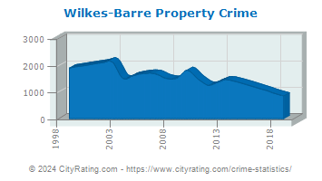 Wilkes-Barre Property Crime