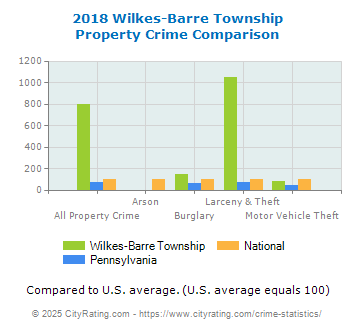 Wilkes-Barre Township Property Crime vs. State and National Comparison