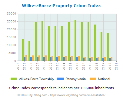 Wilkes-Barre Township Property Crime vs. State and National Per Capita