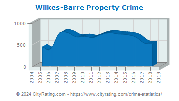 Wilkes-Barre Township Property Crime