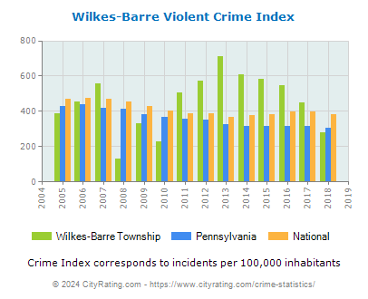 Wilkes-Barre Township Violent Crime vs. State and National Per Capita
