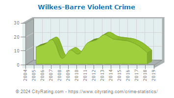 Wilkes-Barre Township Violent Crime