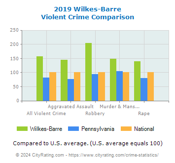 Wilkes-Barre Violent Crime vs. State and National Comparison