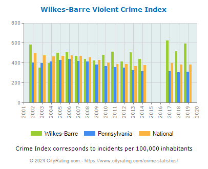 Wilkes-Barre Violent Crime vs. State and National Per Capita