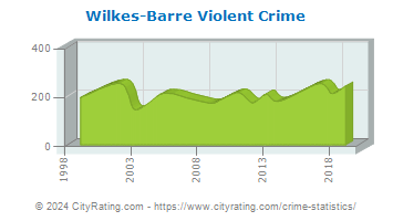 Wilkes-Barre Violent Crime