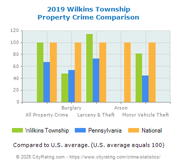 Wilkins Township Property Crime vs. State and National Comparison