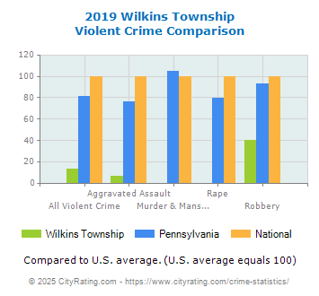 Wilkins Township Violent Crime vs. State and National Comparison