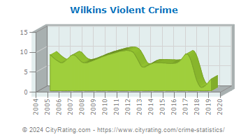 Wilkins Township Violent Crime