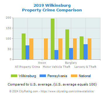 Wilkinsburg Property Crime vs. State and National Comparison