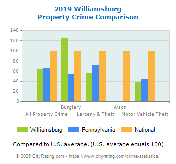 Williamsburg Property Crime vs. State and National Comparison