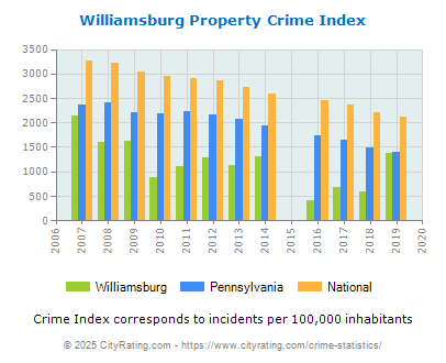 Williamsburg Property Crime vs. State and National Per Capita