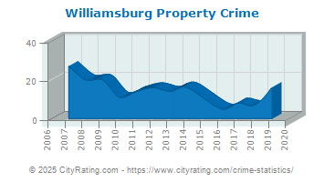 Williamsburg Property Crime