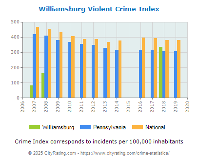 Williamsburg Violent Crime vs. State and National Per Capita