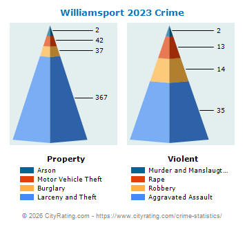 Williamsport Crime 2023