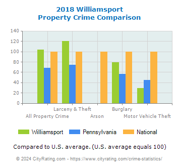 Williamsport Property Crime vs. State and National Comparison