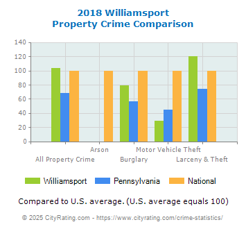 Williamsport Property Crime vs. State and National Comparison