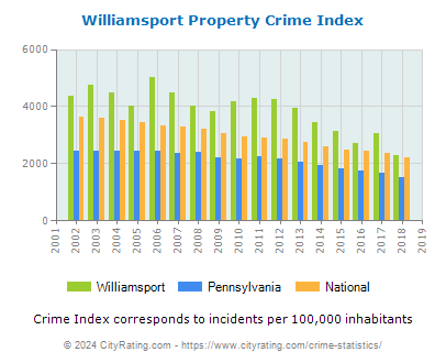 Williamsport Property Crime vs. State and National Per Capita