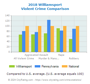 Williamsport Violent Crime vs. State and National Comparison