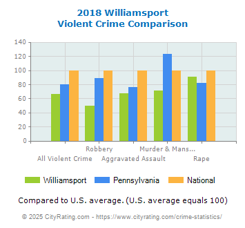 Williamsport Violent Crime vs. State and National Comparison