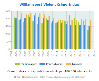 Williamsport Violent Crime vs. State and National Per Capita
