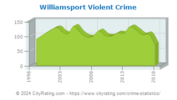 Williamsport Violent Crime