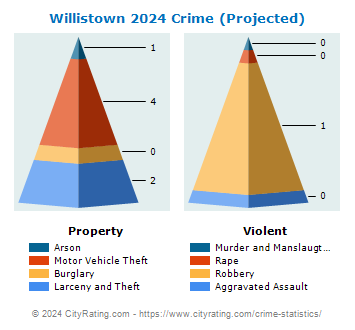 Willistown Township Crime 2024
