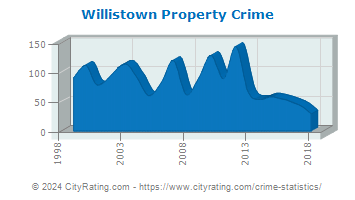 Willistown Township Property Crime