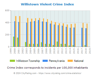 Willistown Township Violent Crime vs. State and National Per Capita